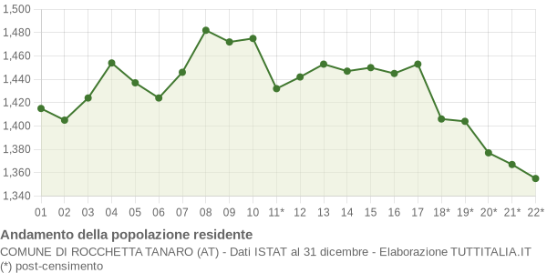 Andamento popolazione Comune di Rocchetta Tanaro (AT)
