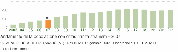 Grafico andamento popolazione stranieri Comune di Rocchetta Tanaro (AT)