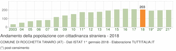 Grafico andamento popolazione stranieri Comune di Rocchetta Tanaro (AT)