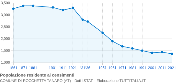 Grafico andamento storico popolazione Comune di Rocchetta Tanaro (AT)