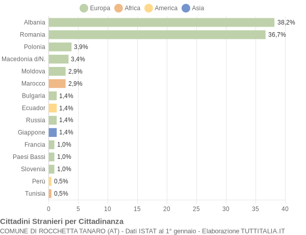 Grafico cittadinanza stranieri - Rocchetta Tanaro 2017