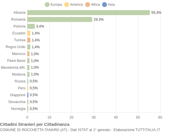 Grafico cittadinanza stranieri - Rocchetta Tanaro 2022