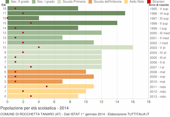 Grafico Popolazione in età scolastica - Rocchetta Tanaro 2014