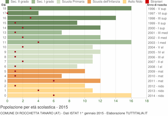 Grafico Popolazione in età scolastica - Rocchetta Tanaro 2015