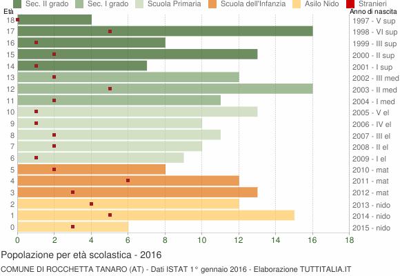Grafico Popolazione in età scolastica - Rocchetta Tanaro 2016