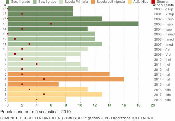 Grafico Popolazione in età scolastica - Rocchetta Tanaro 2019
