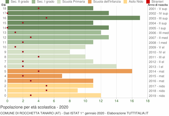 Grafico Popolazione in età scolastica - Rocchetta Tanaro 2020