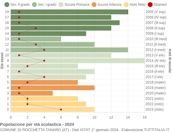 Grafico Popolazione in età scolastica - Rocchetta Tanaro 2024