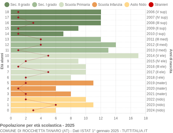 Grafico Popolazione in età scolastica - Rocchetta Tanaro 2025