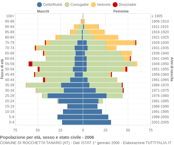 Grafico Popolazione per età, sesso e stato civile Comune di Rocchetta Tanaro (AT)