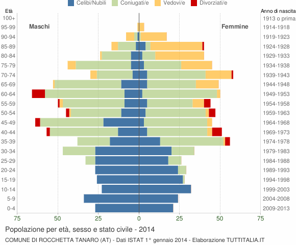 Grafico Popolazione per età, sesso e stato civile Comune di Rocchetta Tanaro (AT)