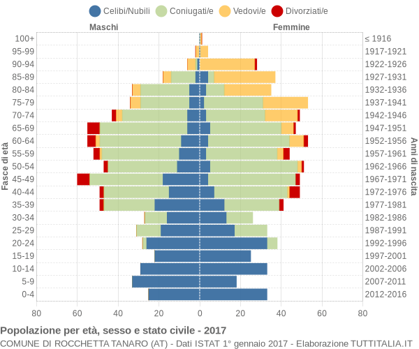 Grafico Popolazione per età, sesso e stato civile Comune di Rocchetta Tanaro (AT)