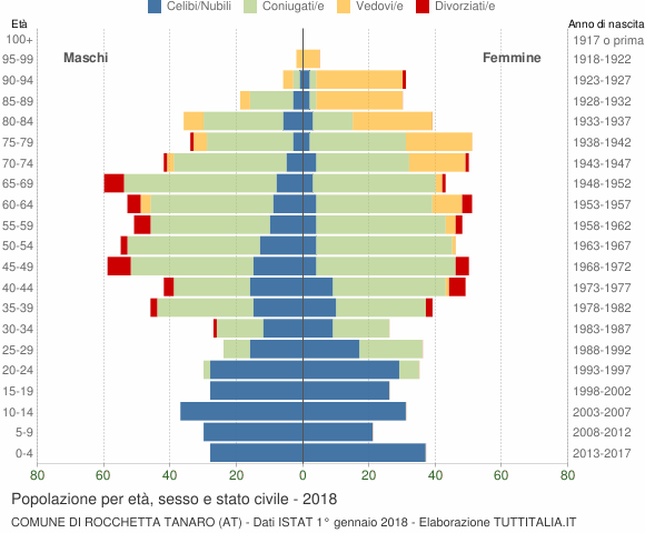 Grafico Popolazione per età, sesso e stato civile Comune di Rocchetta Tanaro (AT)