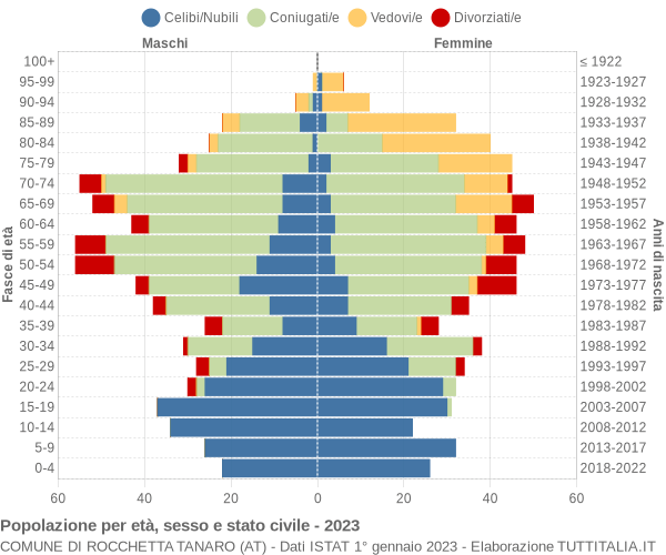 Grafico Popolazione per età, sesso e stato civile Comune di Rocchetta Tanaro (AT)