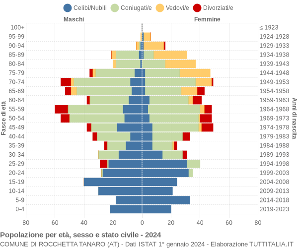 Grafico Popolazione per età, sesso e stato civile Comune di Rocchetta Tanaro (AT)