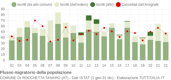 Flussi migratori della popolazione Comune di Rocchetta Tanaro (AT)