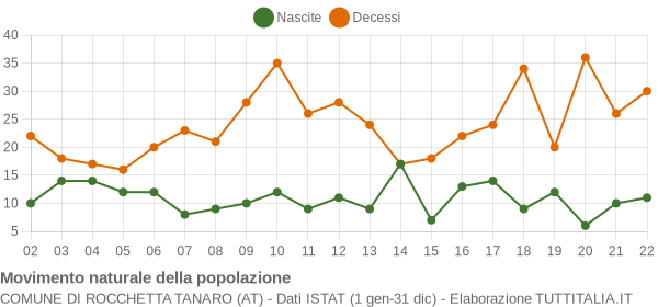 Grafico movimento naturale della popolazione Comune di Rocchetta Tanaro (AT)