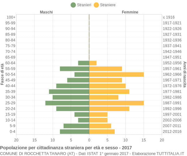 Grafico cittadini stranieri - Rocchetta Tanaro 2017