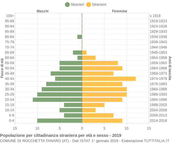 Grafico cittadini stranieri - Rocchetta Tanaro 2019