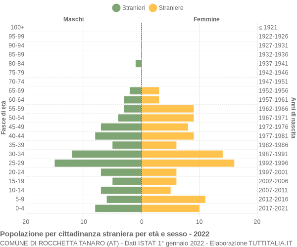 Grafico cittadini stranieri - Rocchetta Tanaro 2022