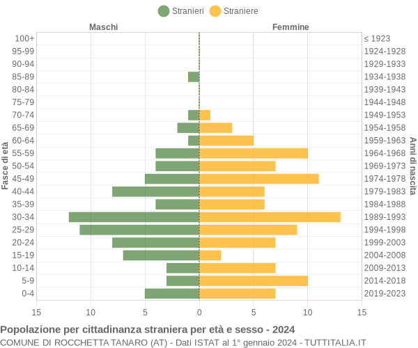 Grafico cittadini stranieri - Rocchetta Tanaro 2024