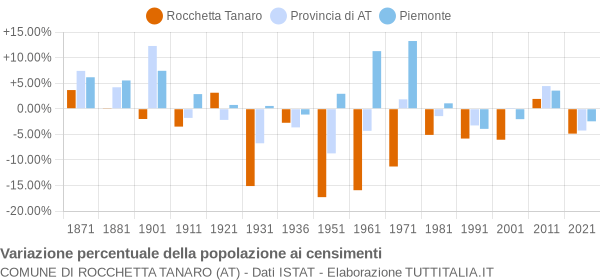 Grafico variazione percentuale della popolazione Comune di Rocchetta Tanaro (AT)