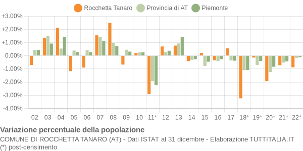 Variazione percentuale della popolazione Comune di Rocchetta Tanaro (AT)