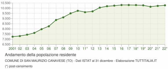 Andamento popolazione Comune di San Maurizio Canavese (TO)