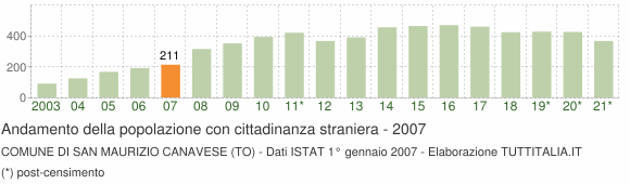 Grafico andamento popolazione stranieri Comune di San Maurizio Canavese (TO)