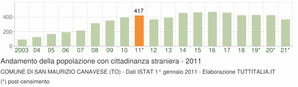 Grafico andamento popolazione stranieri Comune di San Maurizio Canavese (TO)