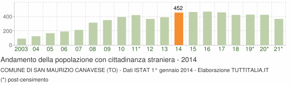 Grafico andamento popolazione stranieri Comune di San Maurizio Canavese (TO)