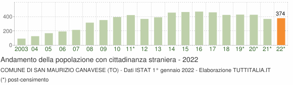 Grafico andamento popolazione stranieri Comune di San Maurizio Canavese (TO)