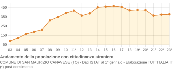 Andamento popolazione stranieri Comune di San Maurizio Canavese (TO)