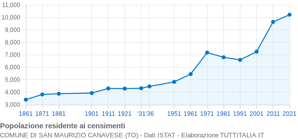 Grafico andamento storico popolazione Comune di San Maurizio Canavese (TO)