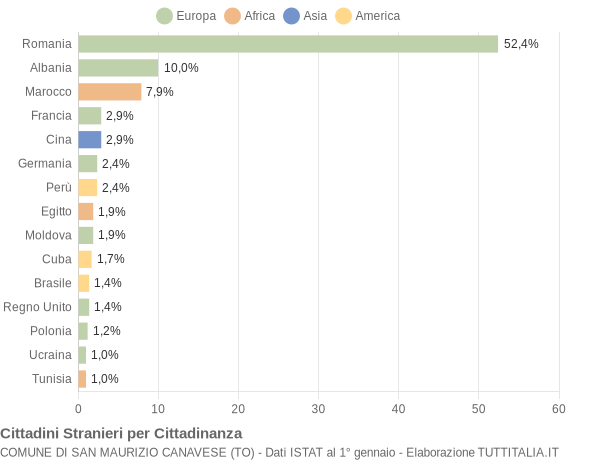 Grafico cittadinanza stranieri - San Maurizio Canavese 2018