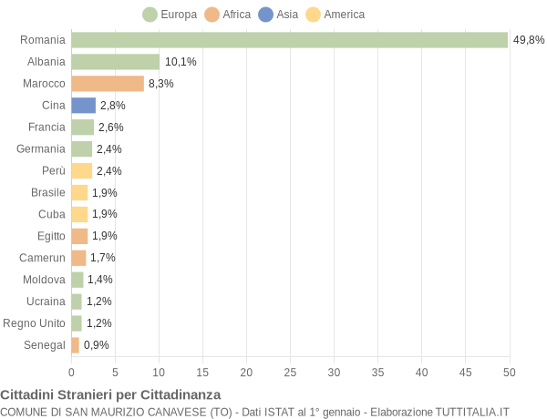 Grafico cittadinanza stranieri - San Maurizio Canavese 2019