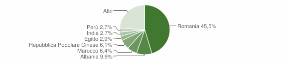 Grafico cittadinanza stranieri - San Maurizio Canavese 2022