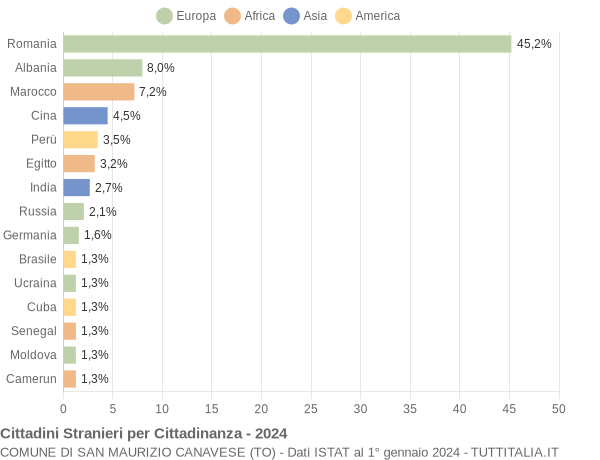 Grafico cittadinanza stranieri - San Maurizio Canavese 2024