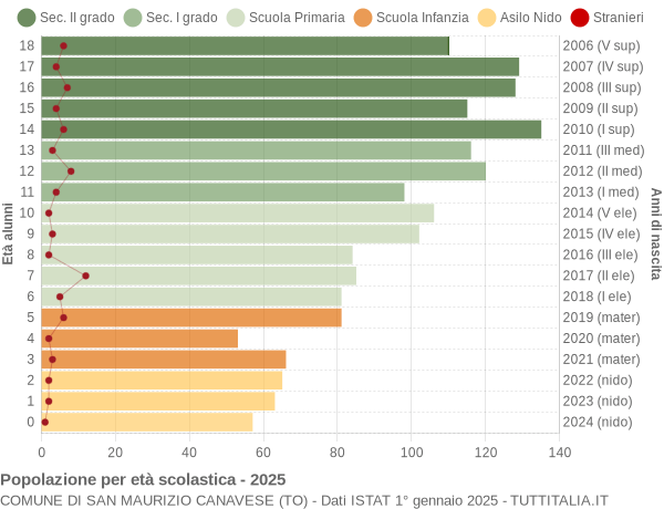 Grafico Popolazione in età scolastica - San Maurizio Canavese 2025