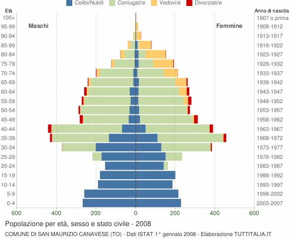 Grafico Popolazione per età, sesso e stato civile Comune di San Maurizio Canavese (TO)