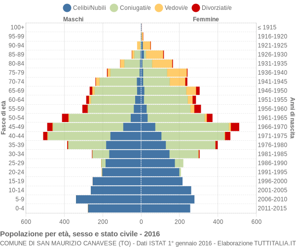 Grafico Popolazione per età, sesso e stato civile Comune di San Maurizio Canavese (TO)