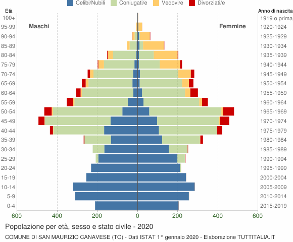 Grafico Popolazione per età, sesso e stato civile Comune di San Maurizio Canavese (TO)