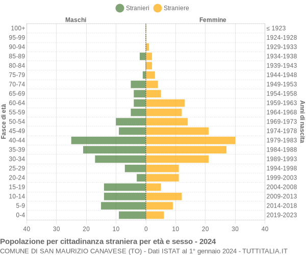 Grafico cittadini stranieri - San Maurizio Canavese 2024