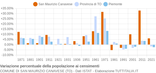 Grafico variazione percentuale della popolazione Comune di San Maurizio Canavese (TO)