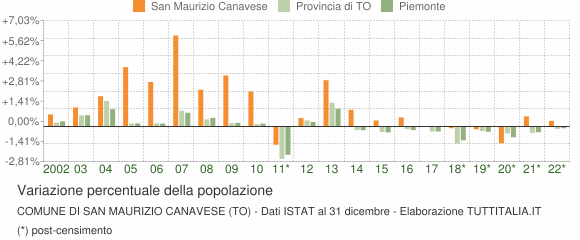 Variazione percentuale della popolazione Comune di San Maurizio Canavese (TO)