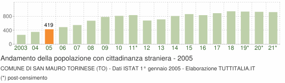 Grafico andamento popolazione stranieri Comune di San Mauro Torinese (TO)