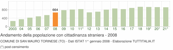 Grafico andamento popolazione stranieri Comune di San Mauro Torinese (TO)