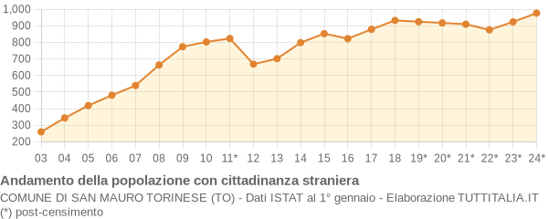 Andamento popolazione stranieri Comune di San Mauro Torinese (TO)