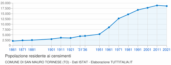Grafico andamento storico popolazione Comune di San Mauro Torinese (TO)