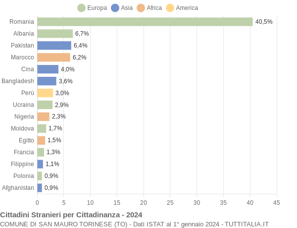 Grafico cittadinanza stranieri - San Mauro Torinese 2024